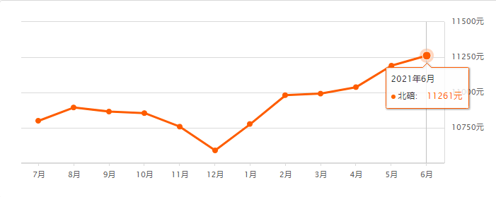 北碚6月二手房均價11261 元/m05北碚5月二手房均價11190 元/m05