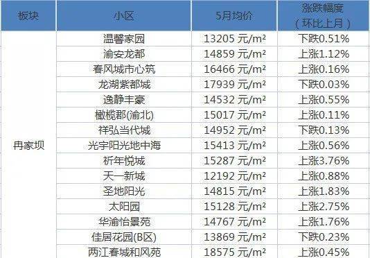 疫情之下重庆2021年6月最新房价出炉看看你家房子价值多少