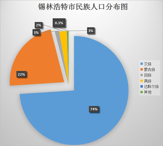 蒙古族人口_全国蒙古族人口区域 年龄 性别 教育 城乡分布