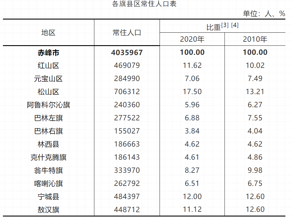 赤峰市人口多少_内蒙古赤峰市人口是多少面积多大