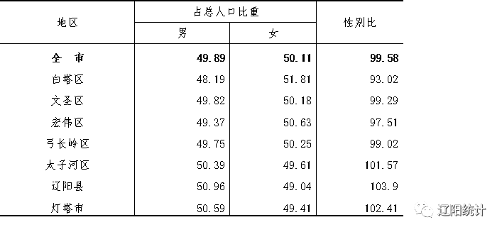 辽阳人口数量_辽阳市第七次全国人口普查公报