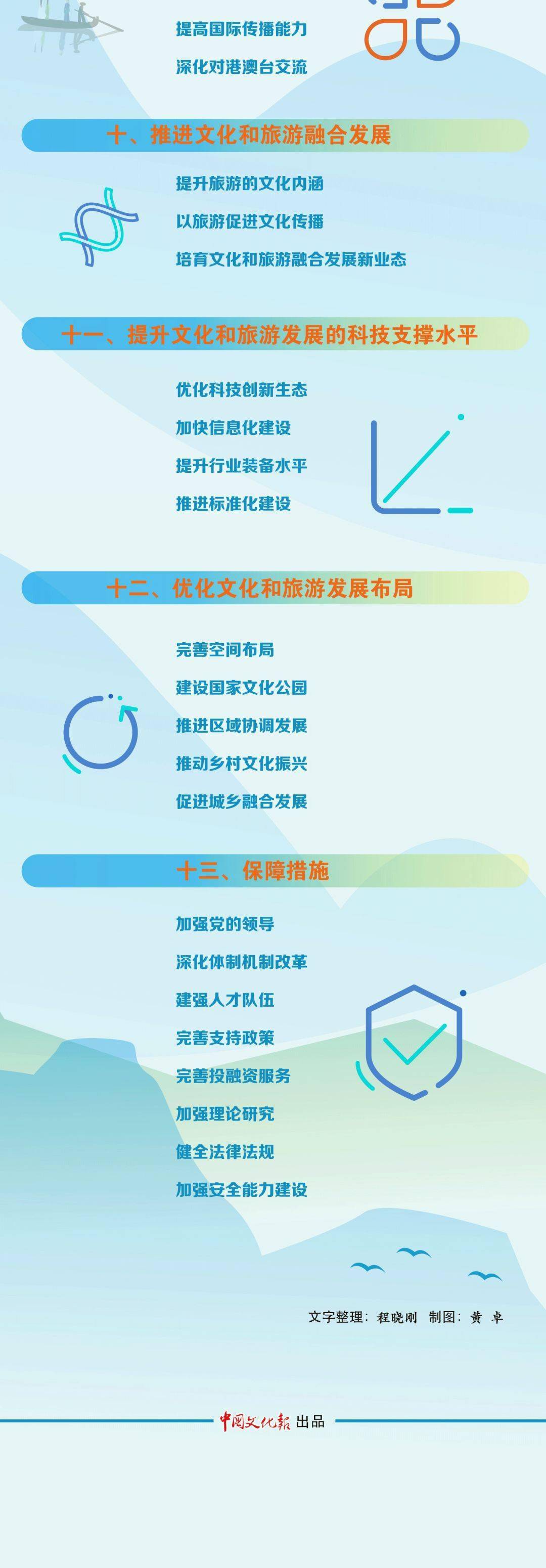 一图读懂｜“十四五”文化和旅游发展规划！_文旅