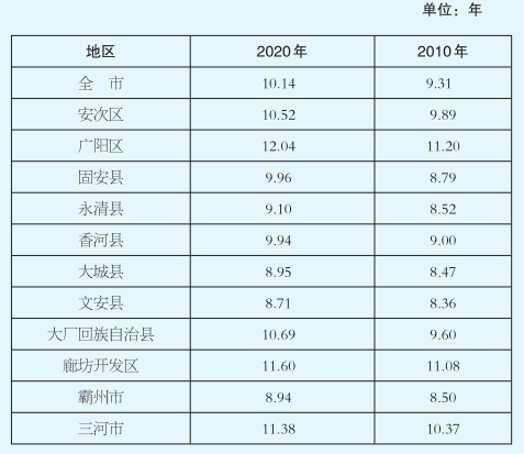 廊坊多少人口_廊坊到底有多少人