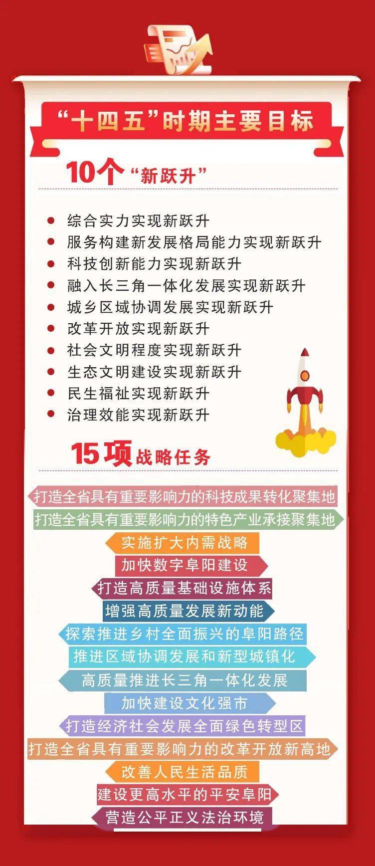 一图读懂阜阳十四五规划和2035年远景目标纲要