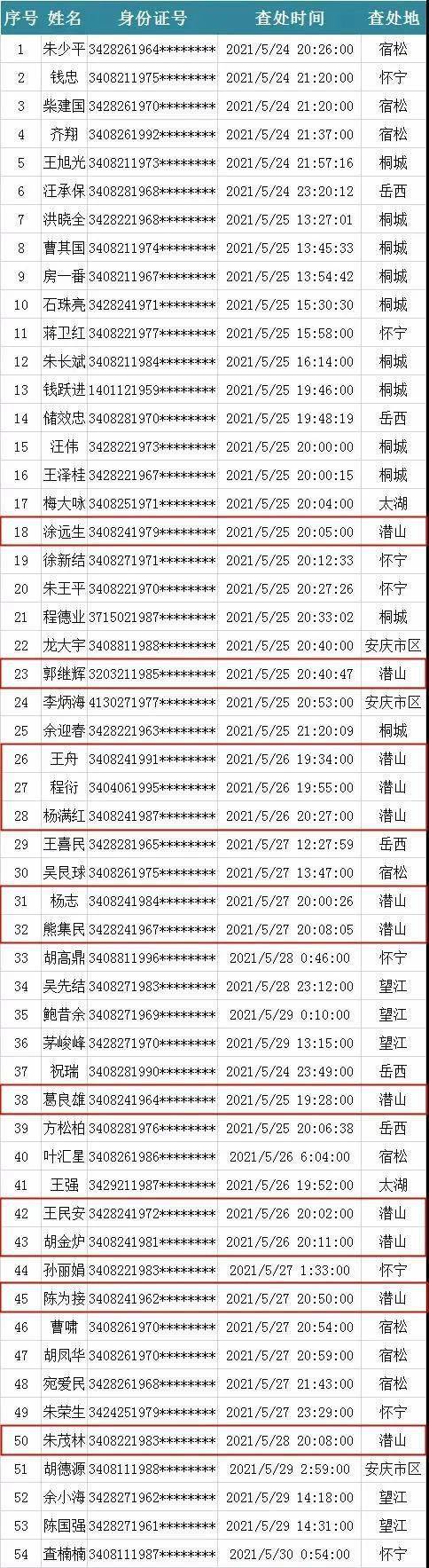 潜山12人酒驾被查._安庆