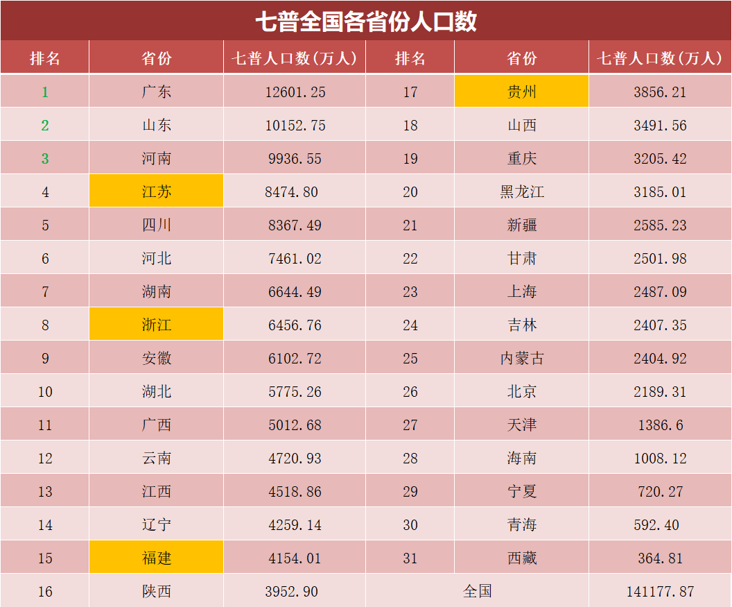 省份人口排名_中国各省市人口最新排名(3)