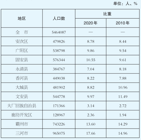 廊坊市多少人口_霸州人口排第几 廊坊市各区县人口排行