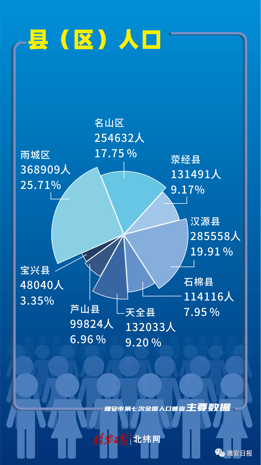 天全县人口_雅安市8个区县最新人口排名:雨城区37万最多,宝兴县6万最少