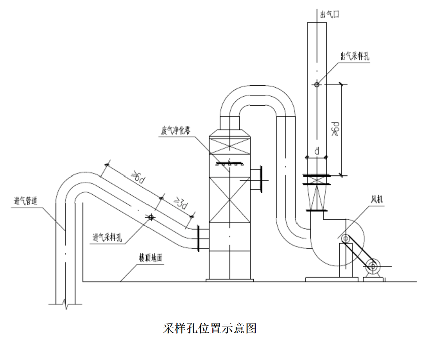 vocs廢氣排氣筒採樣口規範化設置【附:案例解析】