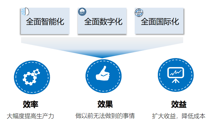 智化工作围绕优化流程和业务,量化减员增效,提质增值的近期和长期目标