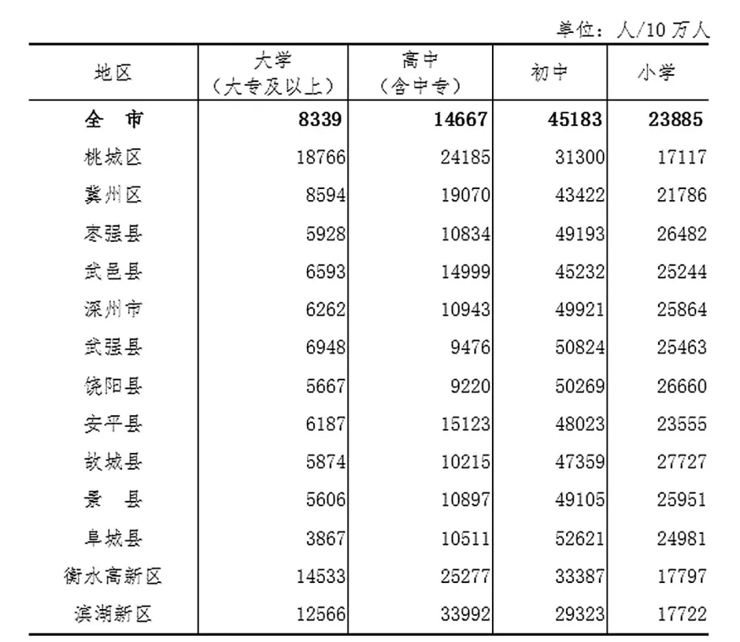 衡水市人口_2020年衡水市人口数量 人口年龄构成及城乡人口结构统计分析(3)