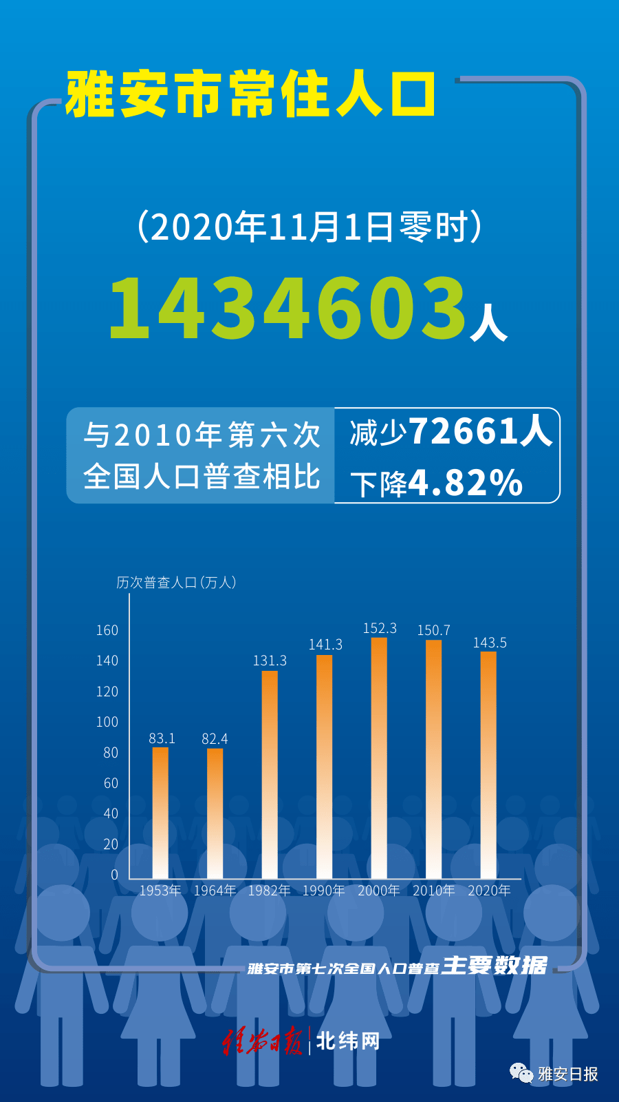 雅安市常住人口1434603人，六县两区最新人口数据公布！