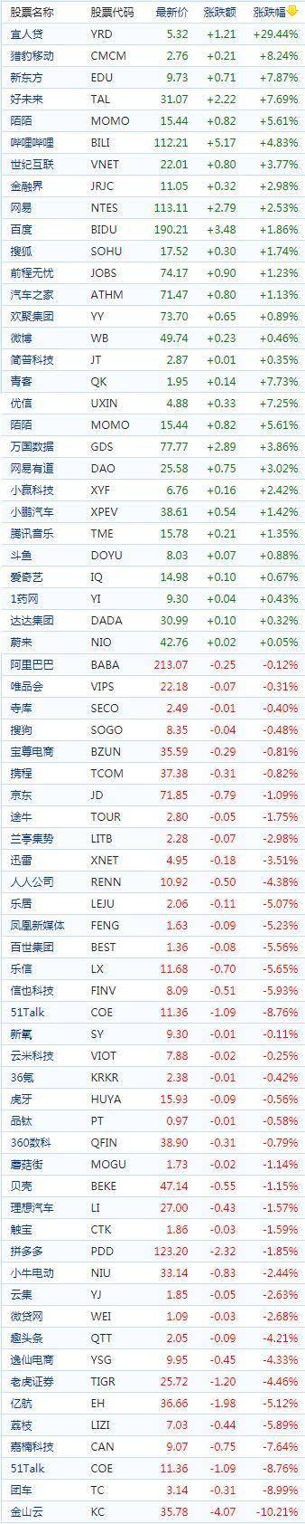 中国概念股周四收盘涨跌互现 教育股走高，游戏驿站跌逾27%