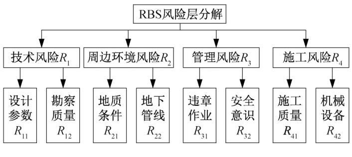 可划分为技术风险r1,周边环境风险r2,管理风险r3,施工风险r4,rbs分析