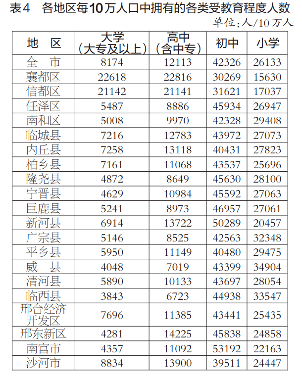 邢台人口_重磅 邢台目前人口现状