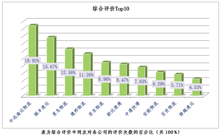 快递好评排行_国家邮政局公布快递满意度排名京东快递最受好评!