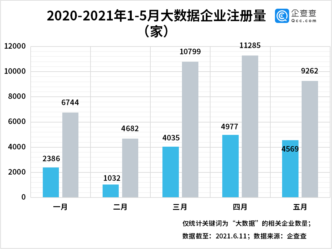 月度|数据安全法出台！我国现存大数据企业超18万家，前5月增4万家