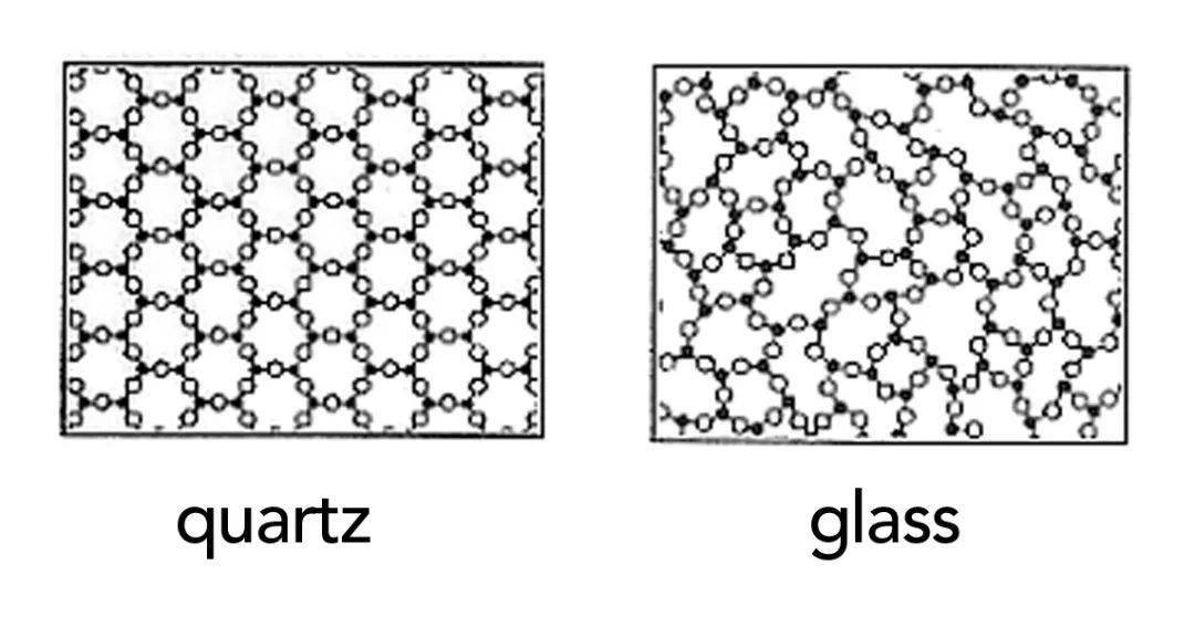 石英(左)和玻璃(右)的分子結構,前者是晶體,後者不是 | 圖源:corning