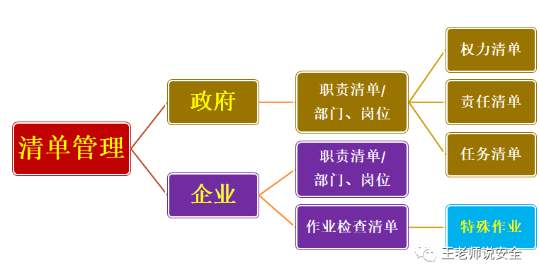 又进一步细化了一下,发现提及"清单"有19次,其中进一步明确提及"清单