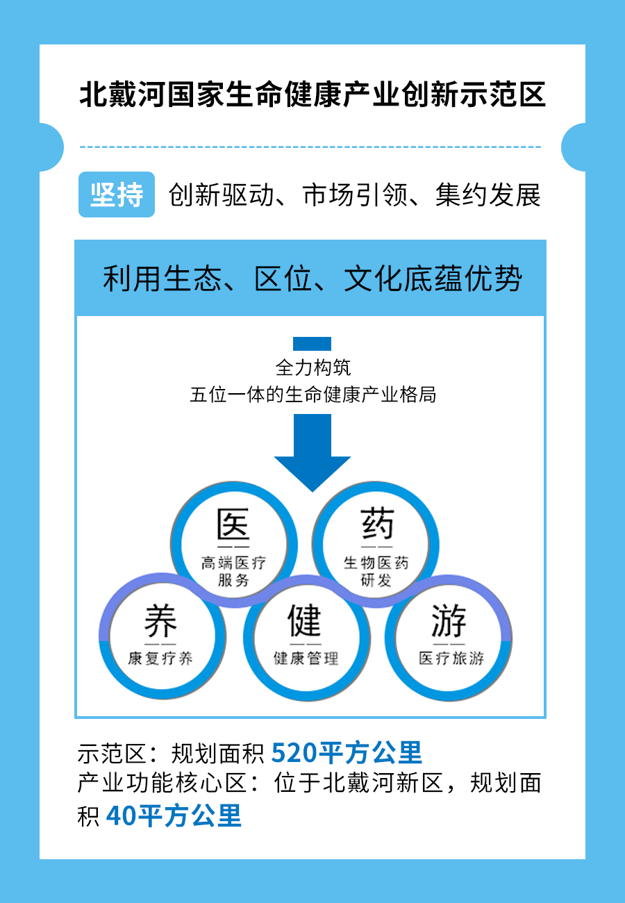 全国大健康产业园共同体成立北戴河国家生命健康产业创新示范区将引领