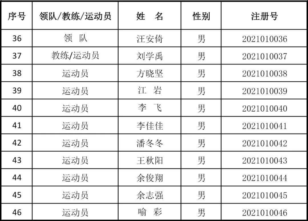 黄山市第八届运动会群众赛事篮球项目注册运动员名单公示