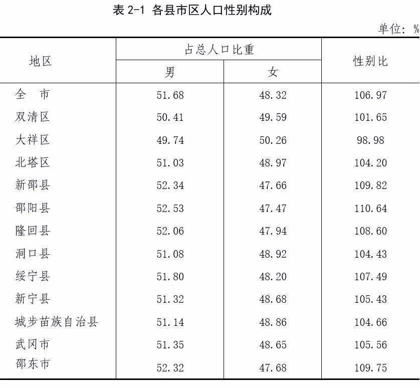 邵东人口_邵阳市哪个县人口最多(2)