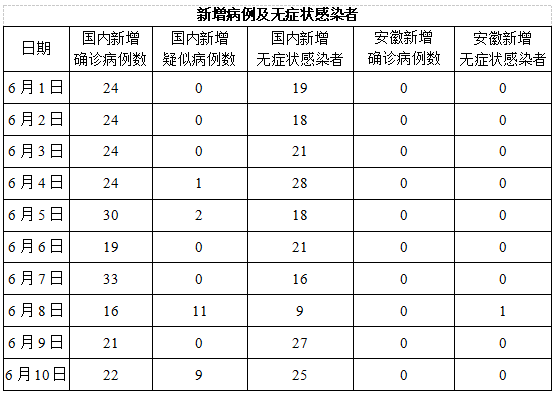 6月11日安徽省报告新型冠状病毒肺炎疫情情况_病例