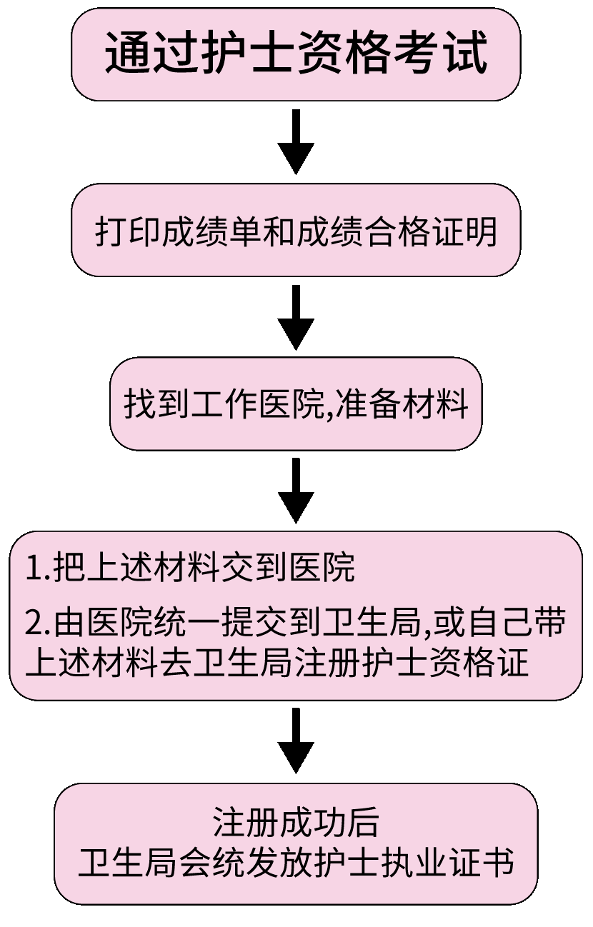 护士证注册流程图那么护士证注册流程是怎么样的呢?