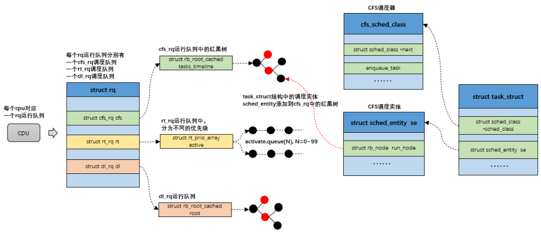 Linux 进程管理之调度和进程切换