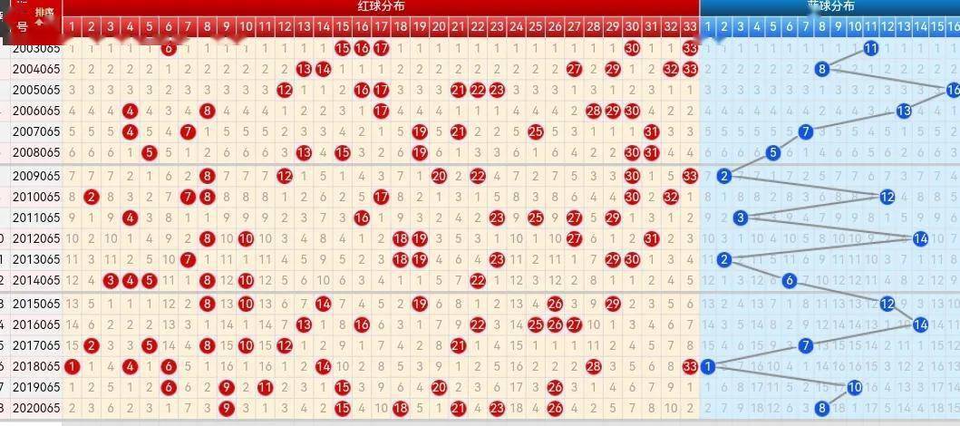 21065期双色球五种走势图蓝球汇总少见的只有两码