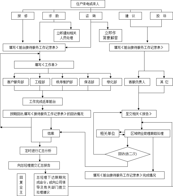 物业客户服务5个常用工作流程图