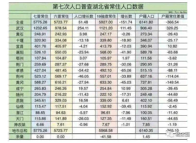 鄂州市人口有多少_2019年湖北省最新各市常住人口一览出炉 武汉第一人口大市