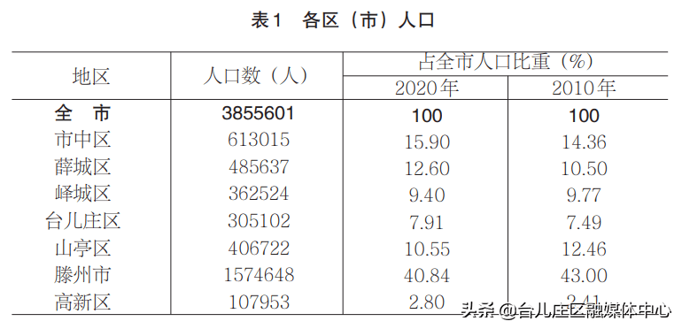 枣庄人口有多少人口_山东最爱外出打工的3个城市,一个是枣庄,一个人口过千万