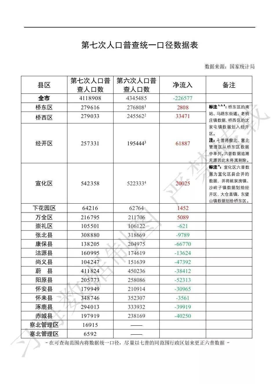 张家口市多少人口_今年张家口市灵活就业人员医保费怎么交 交多少 时间 地点