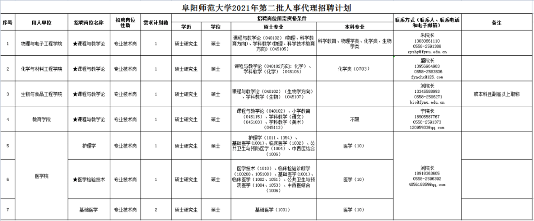 本次招聘計劃為8人,詳見《阜陽師範大學2021年第二批人事代理招聘計劃