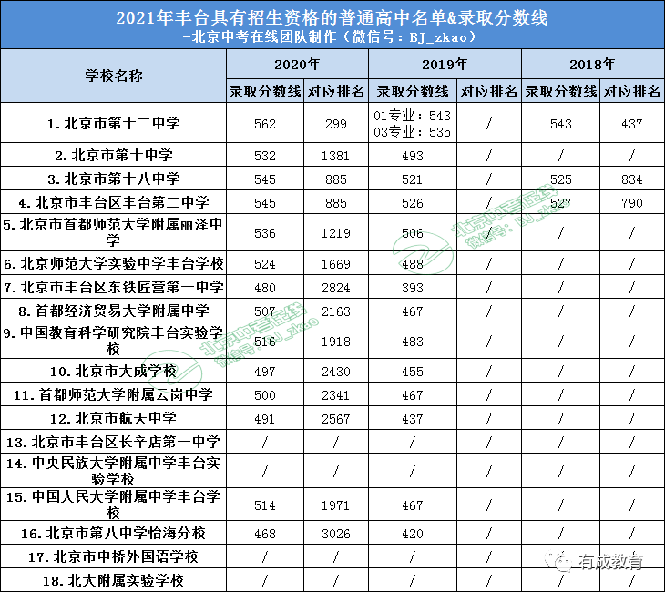 2021年有北京中招資格的普高名單有哪些往年分數線區排名是多少