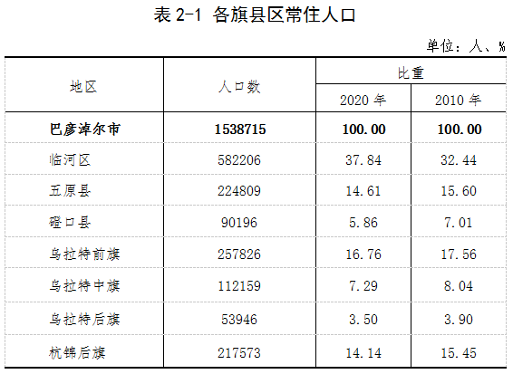 巴彦淖尔人口普查数据公布杭锦后旗常住人口217573人