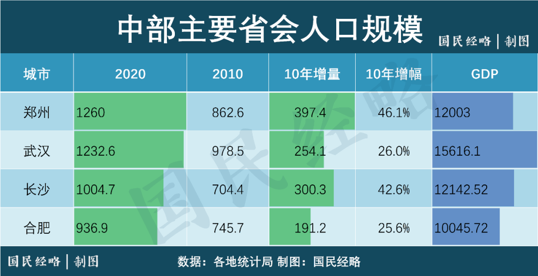 郑州市常住人口_郑州常住人口跃居河南首位,南阳跌破千万(2)