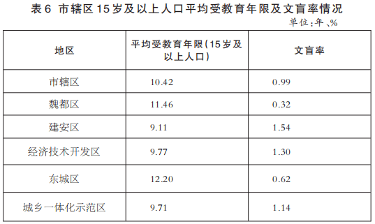 普查公報許昌市轄區常住人口1337940人