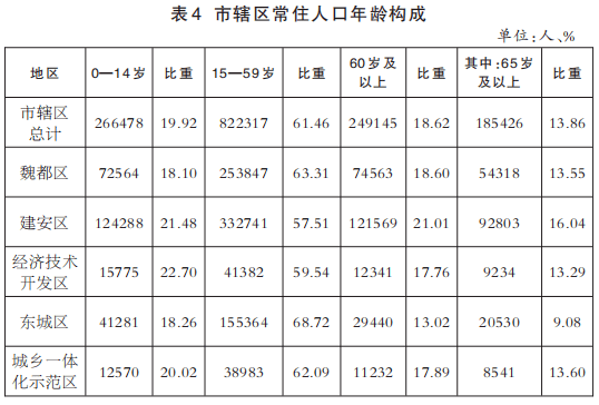 许昌市区人口_河南有一座城市,人口数量不足450万,经济实力比安阳 新乡还强