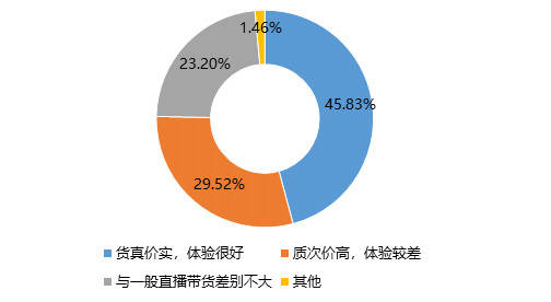 网红明星带货更靠谱?调查:近三成人认为"质次价高"_直播