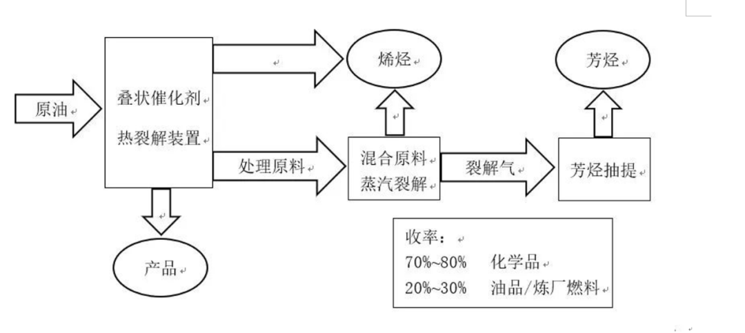 为减少碳排放,石化巨头们选择这三大化工原料生产路线_技术