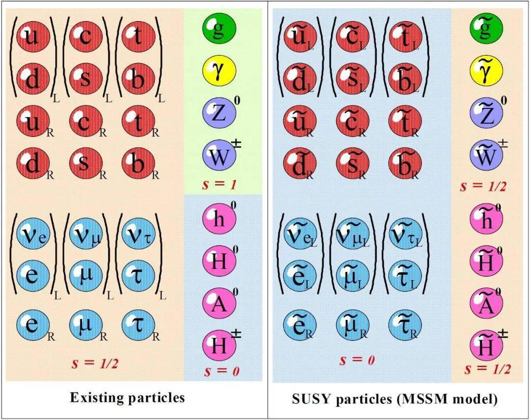 超对称粒子不过仅仅解释暗物质,超弦理论还并不满足,它还想搞一些更大