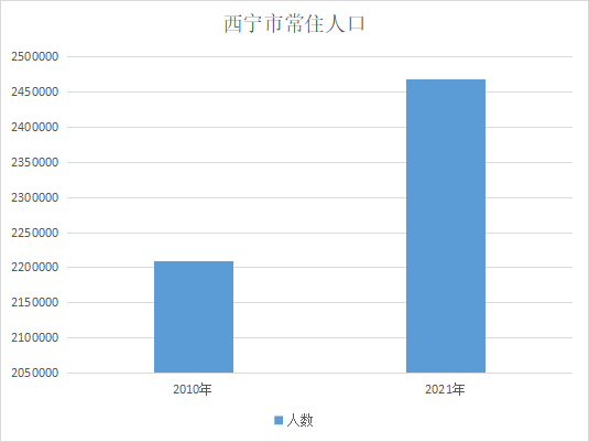 西宁的人口_2017年西宁市各区县常住人口排行榜 市区总量最大 城西区城镇化率(3)