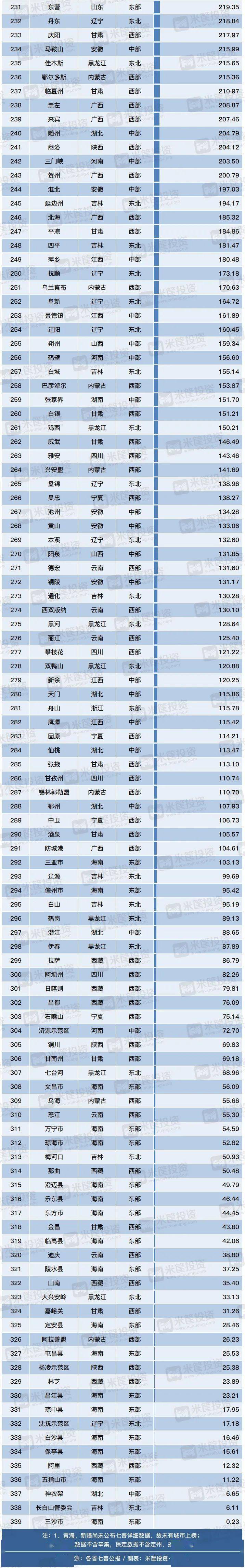 中国城市人口数量排名，人口最少的2300人！濮阳位居……