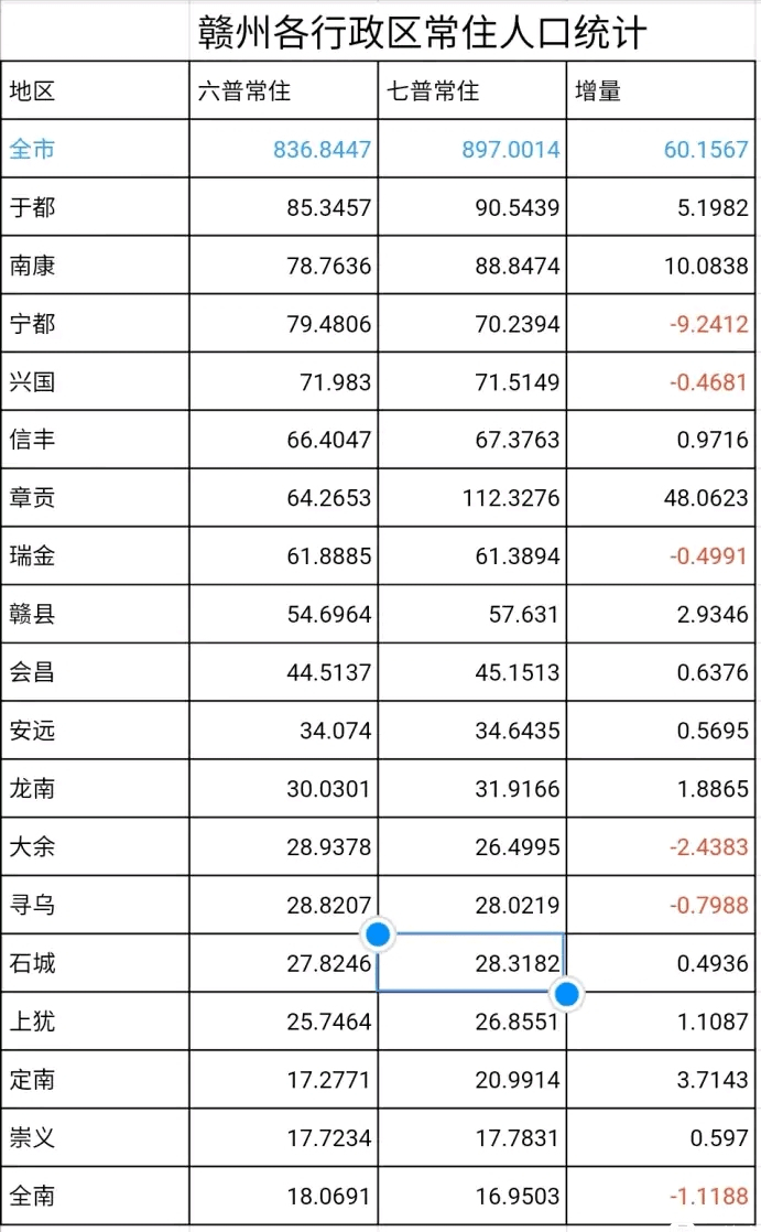 赣州总人口_赣州市常住人口897万人人口总量居全省首位(2)