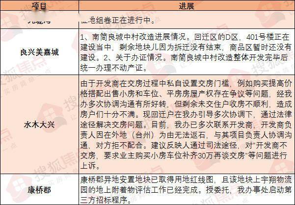 焦点情报站 西王改造有新进展官曝水木大兴等4大问题项目现状 桥西区