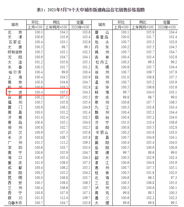 统计局发布5月70城房价:宁波新房环比微涨0.4%_搜狐网
