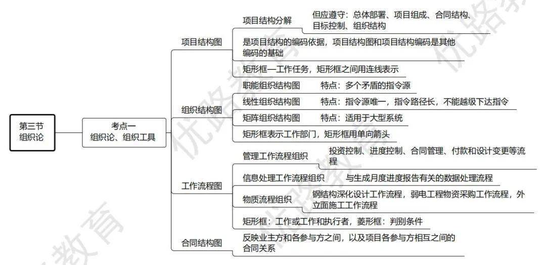 一建管理建筑思维导图②3张图4大考点速看