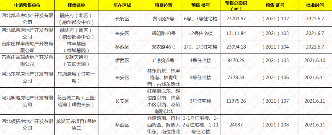五证齐全！石家庄6大项目新获7张预售证，含融创、安联、龙湖等！_长安